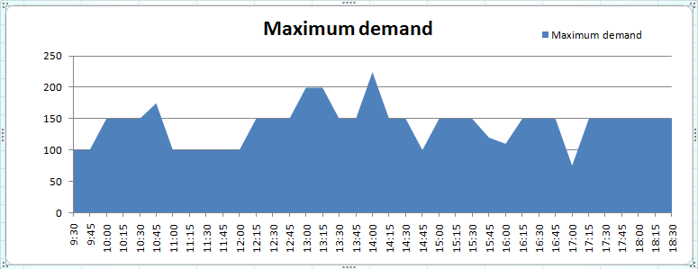 Maximum Demand